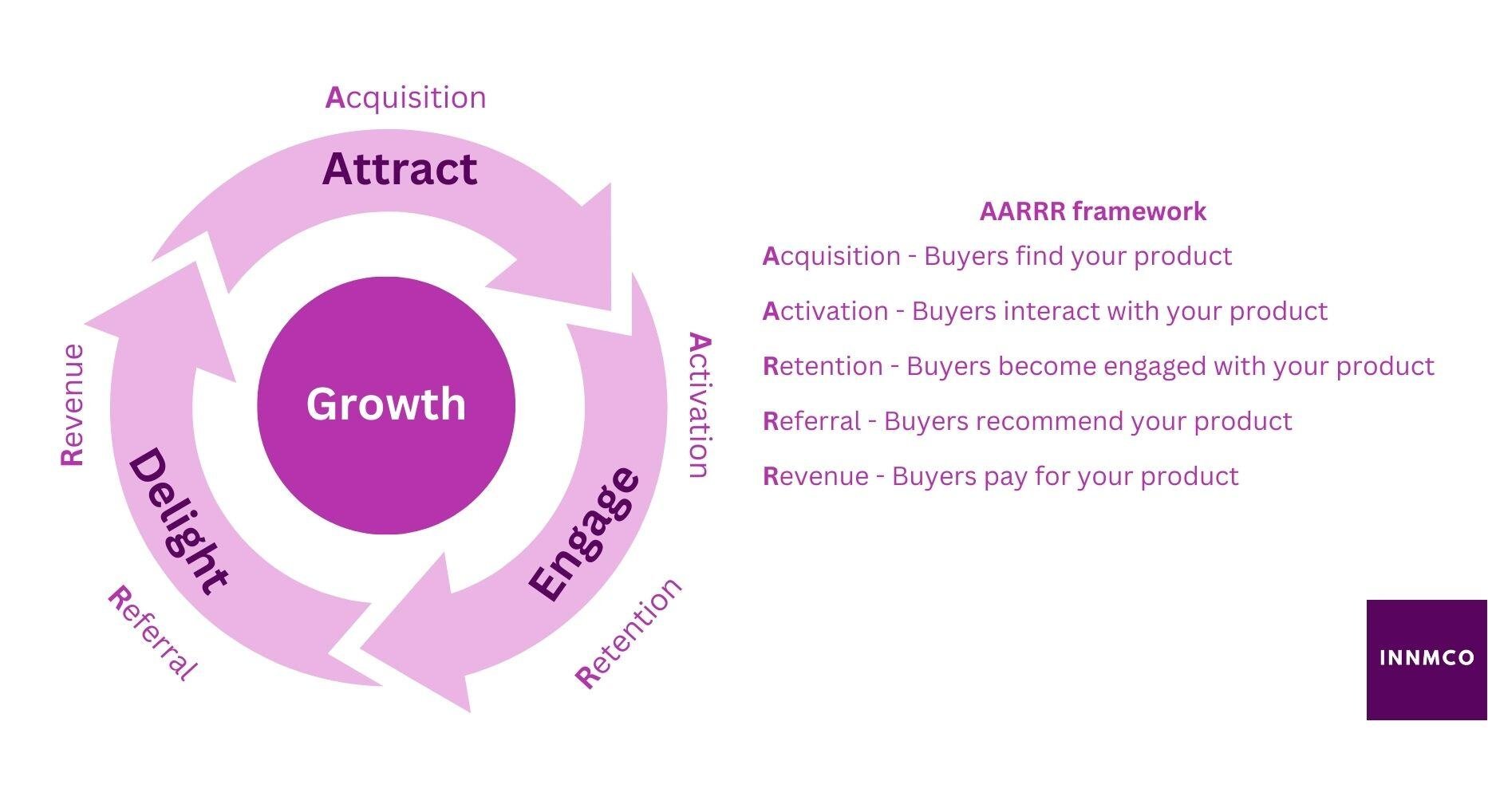 AARRR framework - INNMCO